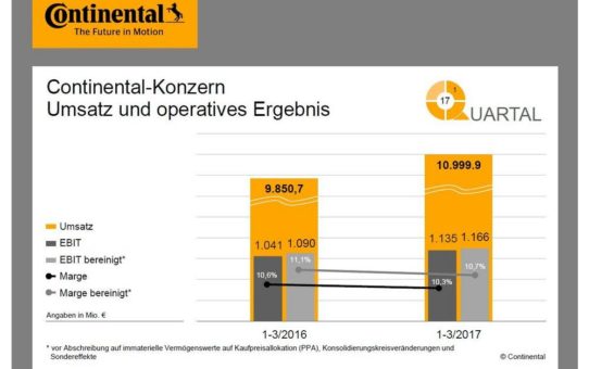 Nach erfolgreichem Start: Continental erhöht Umsatzprognose für das laufende Geschäftsjahr