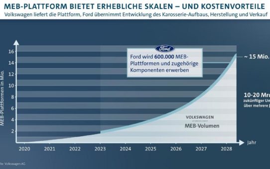 Volkswagen und Ford unterzeichnen Verträge für globale Allianz für leichte Nutzfahrzeuge, Elektrifizierung und autonomes Fahren