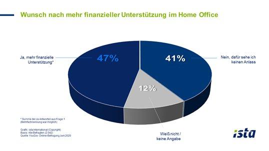 Umfrage: Wunsch nach mehr finanzieller Unterstützung im Home Office
