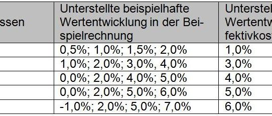 Das Problem der "Vergleicher" - Durcheinander bei der Berechnung der Ablaufleistungen und Renten von Fondspolicen