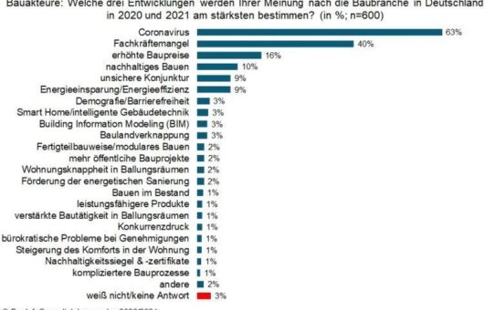 Bautrends 2020: Corona und Fachkräftemangel bestimmen das Bild