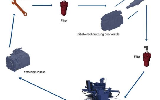 Ausfallzeiten um bis zu 70% reduzieren - durch verbesserte Ölqualität