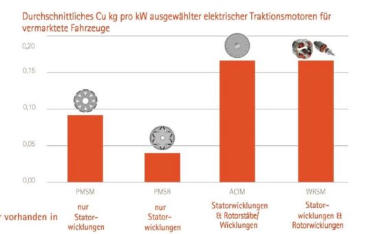 Zukunft der Elektromobilität: Studie zeigt, Nachfrage nach Kupfer wird steigen