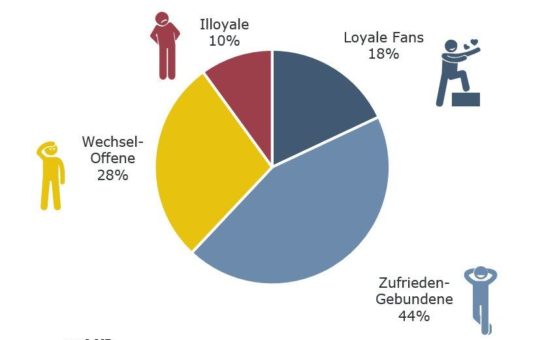 Nur 18% loyale Kunden im Energiemarkt