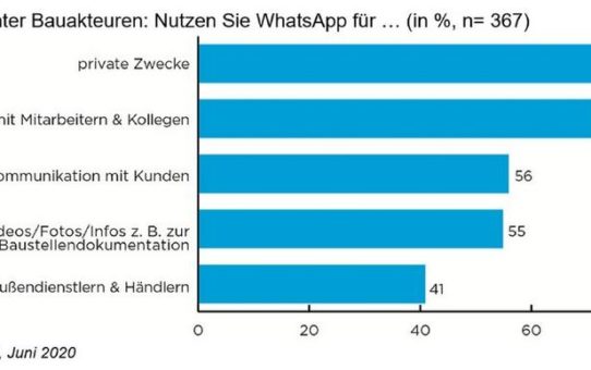 Social Media am Bau: stärkerer Einsatz von WhatsApp im Berufsalltag