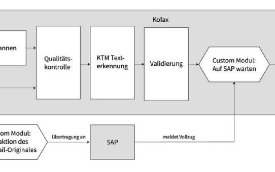 DMSFACTORY realisiert Lösung für einfachere Rechnungsverarbeitung bei der Finanz Informatik