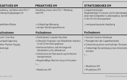 Strategisches Obsoleszenz-Management zahlt sich aus