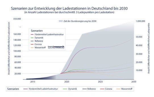 Zwischen politischen Zielen und tatsächlichem Bedarf: der Markt für Ladeinfrastruktur für die Elektromobilität in Deutschland