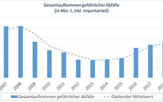 Steigende Mengen prägen deutschen Markt für gefährliche Abfälle bis 2030