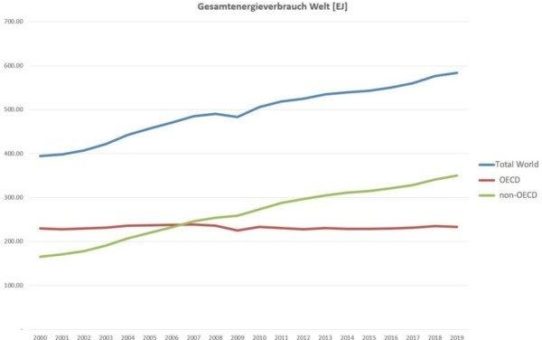 Energiemarkt weltweit - ein träger Riesendampfer!