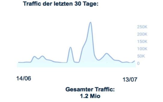 Taboola Newsroom Insights: Die Senkung der Mehrwertsteuer lässt den Traffic im Publisher-Netzwerk von Taboola steigen