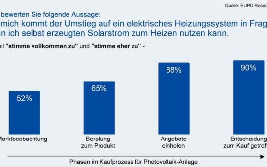 ­   Eigenverbrauch von Solarstrom: Ein wichtiger Treiber der Wärmewende