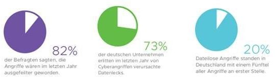 VMware Threat Report zu Cybersicherheit zeigt ausgefeiltere Angriffe in Deutschland