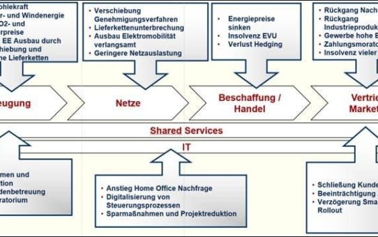 trend:research erstellt fundierte Analyse und Prognose zu Auswirkungen der Coronakrise auf die Energiewirtschaft