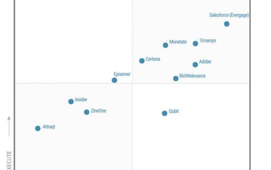 Dynamic Yield von Gartner im dritten Jahr in Folge als Leader unter den Personalisierungs-Engines ausgezeichnet