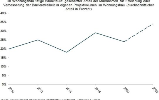 Barrierefreies Bauen: die Branche rechnet mit Bedeutungsaufwertung