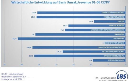 Corona-Umfrage des LBS: Deutliche Umsatzrückgänge, aber breite Zuversicht der Unternehmen