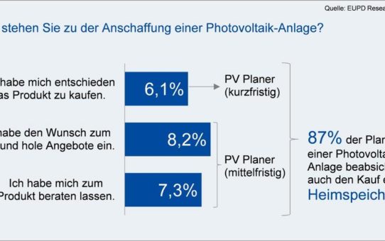 Energieversorger: Angebot an Photovoltaik und Speicher wird wichtiger