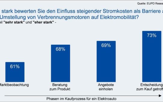 E-Mobilität: Fahren mit Solarstrom ist rund 70 Prozent günstiger