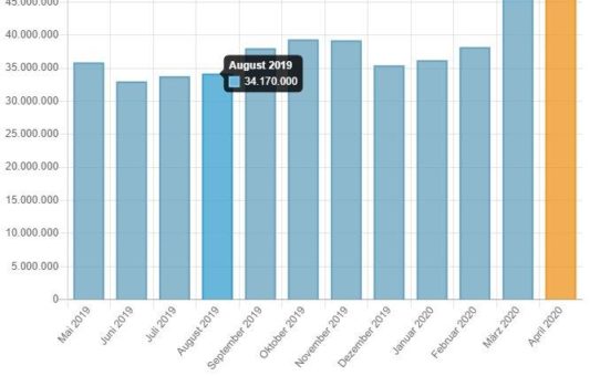 Ein Rekord jagt den nächsten: Über 46 Millionen CAD Downloads (= Sales Kontakte) im April setzen klares Zeichen für große Bedeutung der Digitalisierung