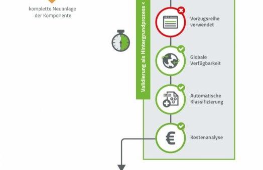 Der frühe Vogel fängt den "Wurm" mit PURCHINEERING 2.0 von CADENAS