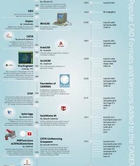 60 Jahre CAD - Diese Meilensteine prägen die Erfolgsgeschichte des computergestützten Konstruierens seit 1957
