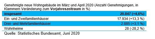 März & April 2020: Bauboom trotz Lockdown? Doch die Genehmigungsidylle könnte trügen