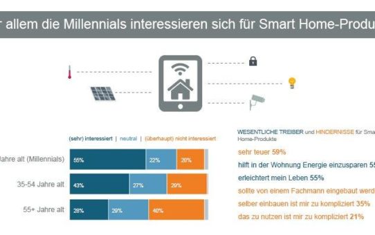 Millennials stehen auf Smart Home - nur hohe Kosten stören viele