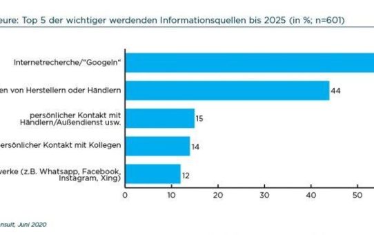 Informationssuche am Bau 2025: Aufschwung der digitalen Medien? Nicht nur das