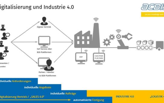 Digitalisierung und Industrie 4.0 im Bereich kundenindividueller Produkte