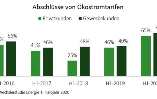 Ökostrom von hoher Relevanz für Gewerbekunden