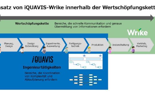 Informations Services International Dentsu Ltd. erweitert Projektmanagementmöglichkeiten von iQUAVIS mittels iQUAVIS-Wrike