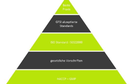 Gesetze und Standards gegen Risiken in der Lebensmittelindustrie