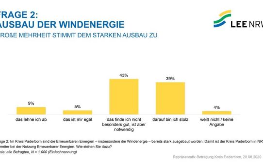 Neue Umfrage: Menschen im Kreis Paderborn stehen hinter der Energiewende vor Ort