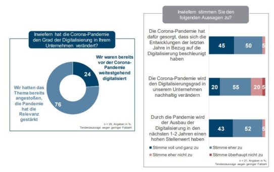 Nachhaltige Veränderungen der E-Commerce-Strategie im B2B-Bereich durch die Coronakrise