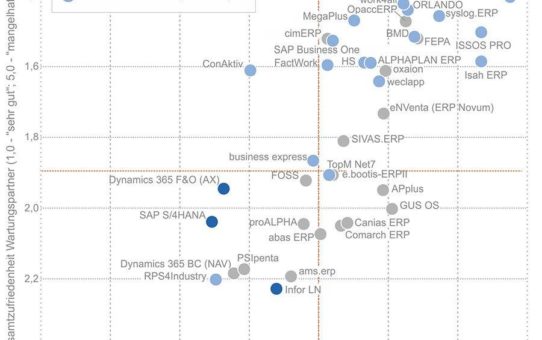 Studie "ERP in der Praxis": Der „blaue Brief“ bleibt aus: Gute Noten für über 40 ERP-Lösungen und ihre -Anbieter