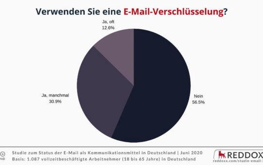 REDDOXX-Studie zum Status der E-Mail: Nur jeder Achte verschlüsselt häufig seine E-Mails