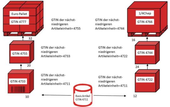 Wie die Nummer der Versandeinheit im Wareneingang hilft