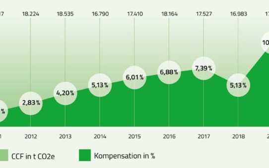 Alpensped startet Klimainitiative 50/50