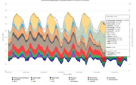 Neue Datenplattform Energy-Charts ist online