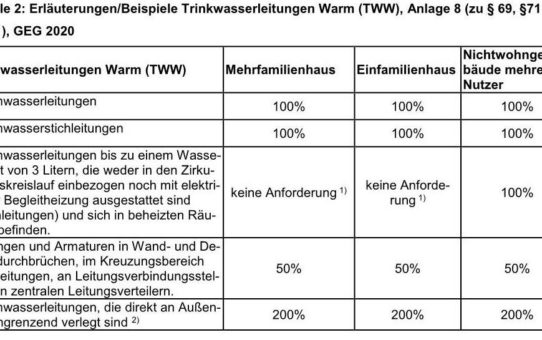 GEG 2020 - ein Update zum Dämmen von Rohrleitungen