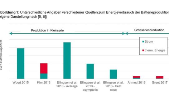 Ganzheitlich betrachtet: Eindeutig höheres Potenzial von Elektrofahrzeugen