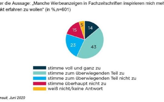 Baustoffmarketing: Werbeanzeigen in Printmedien wirken auf Bauprofis