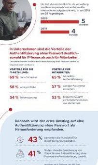 Neuer LastPass-Report zeigt: Die Zukunft ist passwortlos - für 92 Prozent der Unternehmen