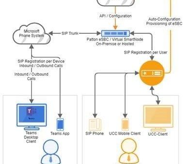 Patton und Fluxpunkt integrieren Microsoft Teams in die STARFACE PBX Umgebung