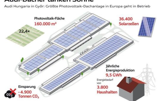 Audi Hungaria ist als zweiter Audi-Standort bilanziell CO2-neutral