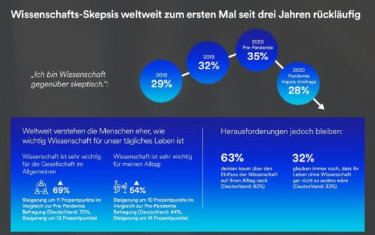 Vertrauen in die Wissenschaft wächst im Pandemie-Jahr