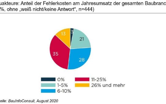 Baukatastrophen "Made in Germany": fast 21 Milliarden Euro Fehlerkosten in 2019