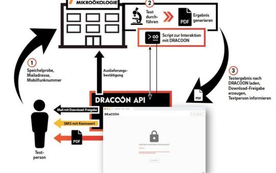 Schnelle & sichere Bereitstellung von SARS-CoV-2-Testergebnissen