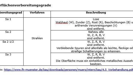 Vorbereitung ist alles